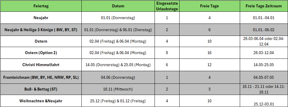 Tabelle mit Feiertagen, eingesetzten Urlaubstagen und m&ouml;glichen Br&uuml;ckentagen im Jahresverlauf.